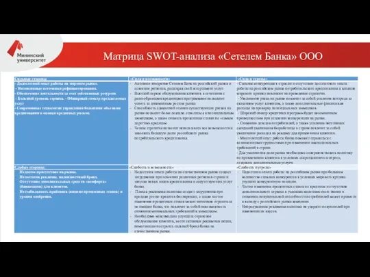 Матрица SWOT-анализа «Сетелем Банка» ООО