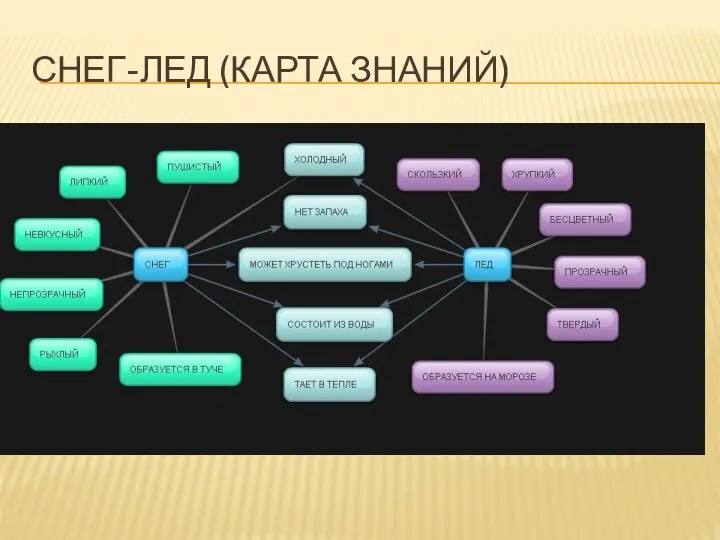 СНЕГ-ЛЕД (КАРТА ЗНАНИЙ)