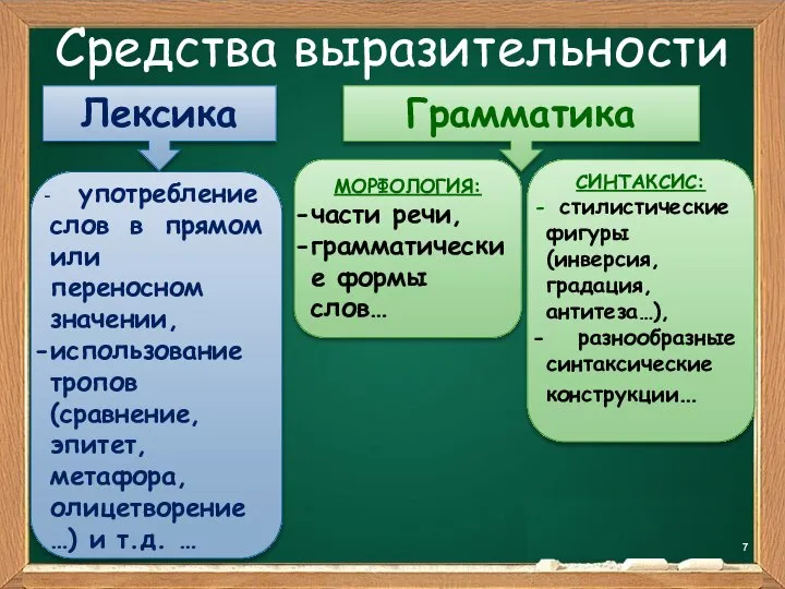 Грамматика Лексика употребление слов в прямом или переносном значении, использование тропов (сравнение,