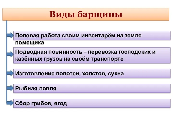 Виды барщины Полевая работа своим инвентарём на земле помещика Подводная повинность –