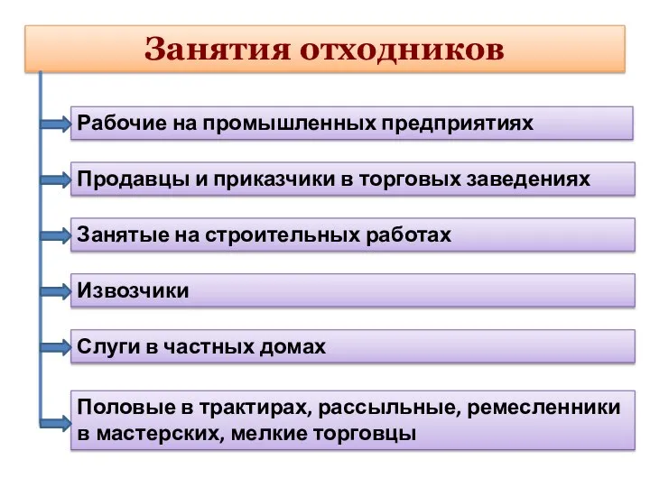 Занятия отходников Рабочие на промышленных предприятиях Продавцы и приказчики в торговых заведениях