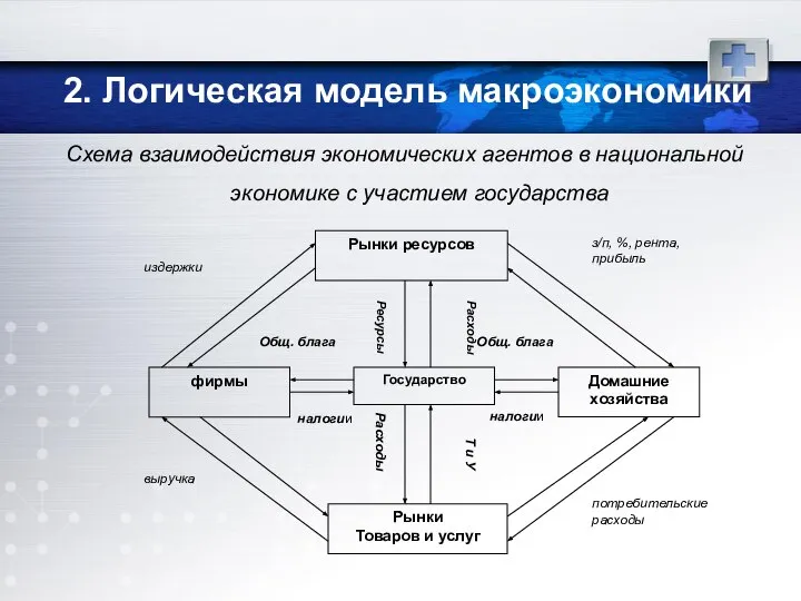 2. Логическая модель макроэкономики Схема взаимодействия экономических агентов в национальной экономике с участием государства
