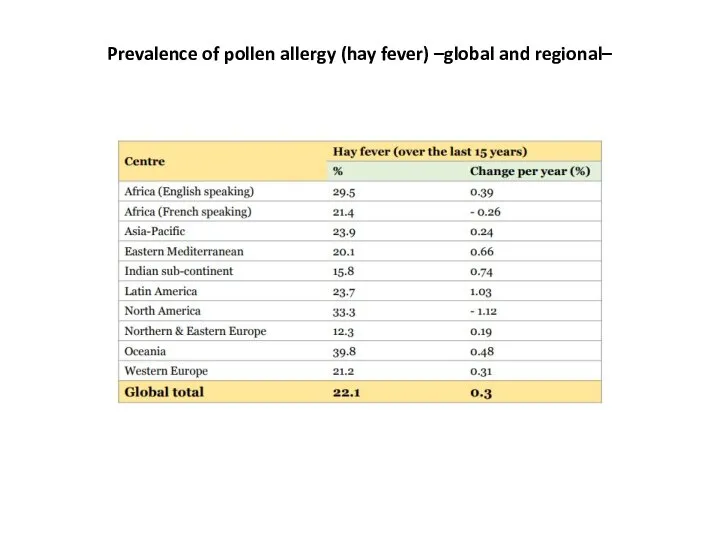 Prevalence of pollen allergy (hay fever) –global and regional–