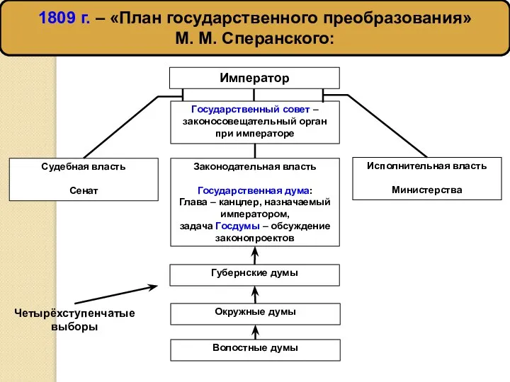 1809 г. – «План государственного преобразования» М. М. Сперанского: Император Судебная власть