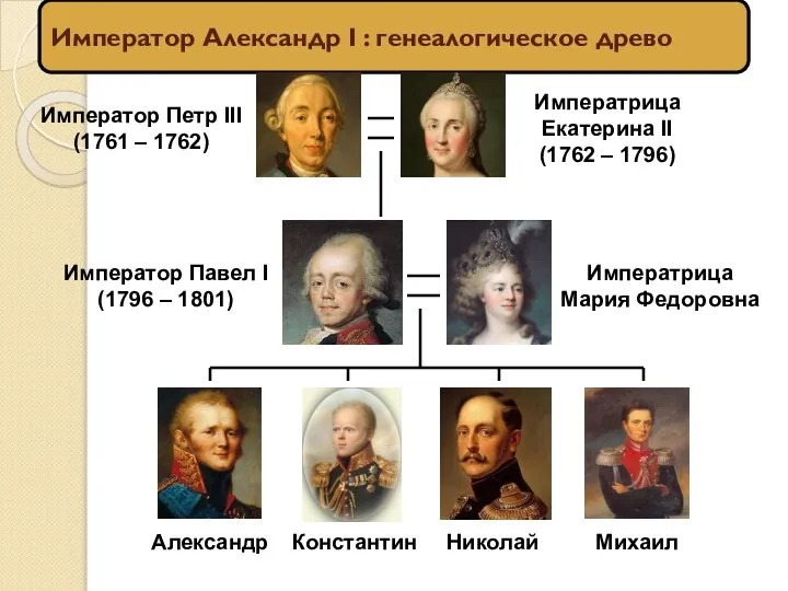 Император Александр I : генеалогическое древо Император Петр III (1761 – 1762)