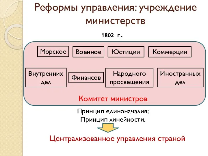 Реформы управления: учреждение министерств Военное Народного просвещения Финансов Юстиции Внутренних дел Иностранных