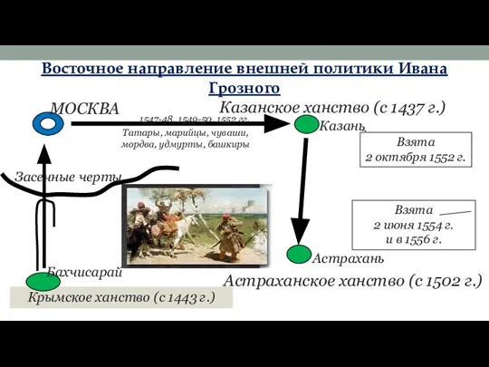 Восточное направление внешней политики Ивана Грозного Казанское ханство (с 1437 г.) Казань