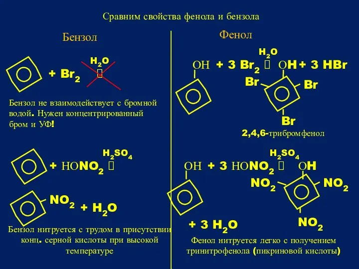 Сравним свойства фенола и бензола Бензол Фенол 2,4,6-трибромфенол Бензол не взаимодействует с