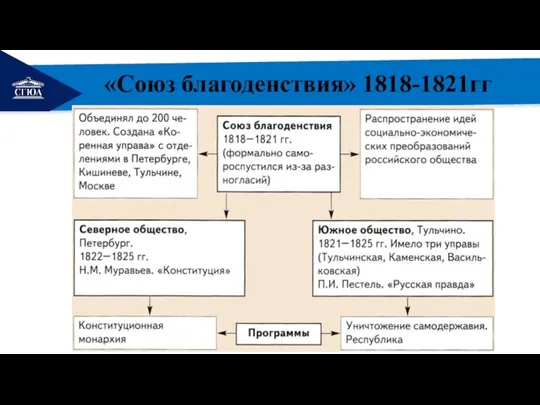 РЕМОНТ «Союз благоденствия» 1818-1821гг