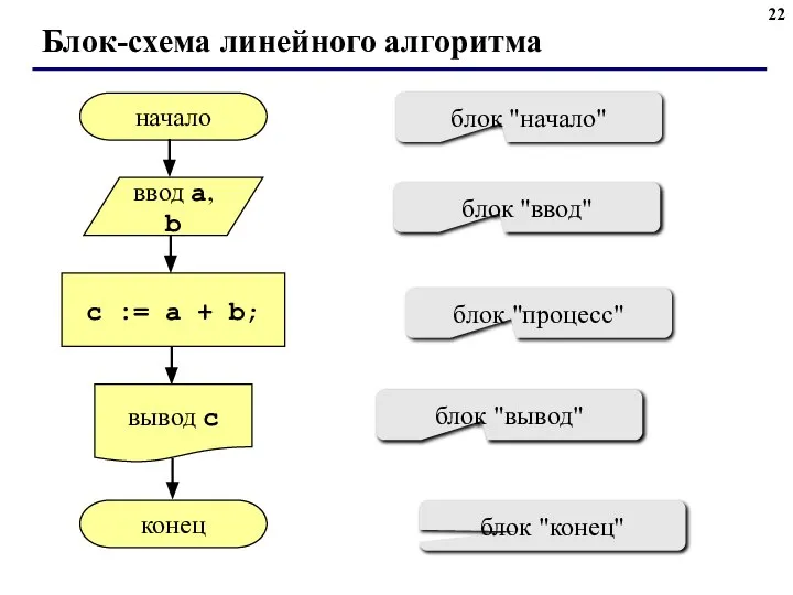 Блок-схема линейного алгоритма начало конец c := a + b; ввод a,