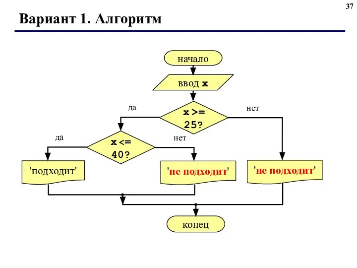 Вариант 1. Алгоритм начало ввод x 'подходит' конец да нет x >=