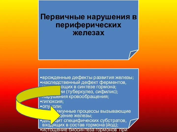 Первичные нарушения в периферических железах врожденные дефекты развития железы; наследственный дефект ферментов,