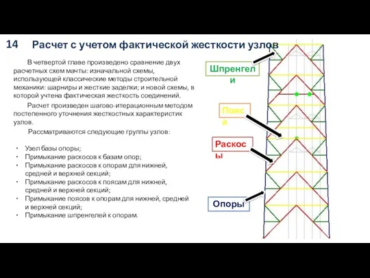 Раскосы Пояса Шпренгели Опоры В четвертой главе произведено сравнение двух расчетных схем