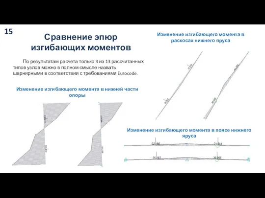 По результатам расчета только 3 из 13 рассчитанных типов узлов можно в