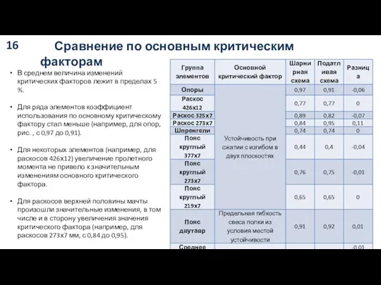 В среднем величина изменений критических факторов лежит в пределах 5 %. Для