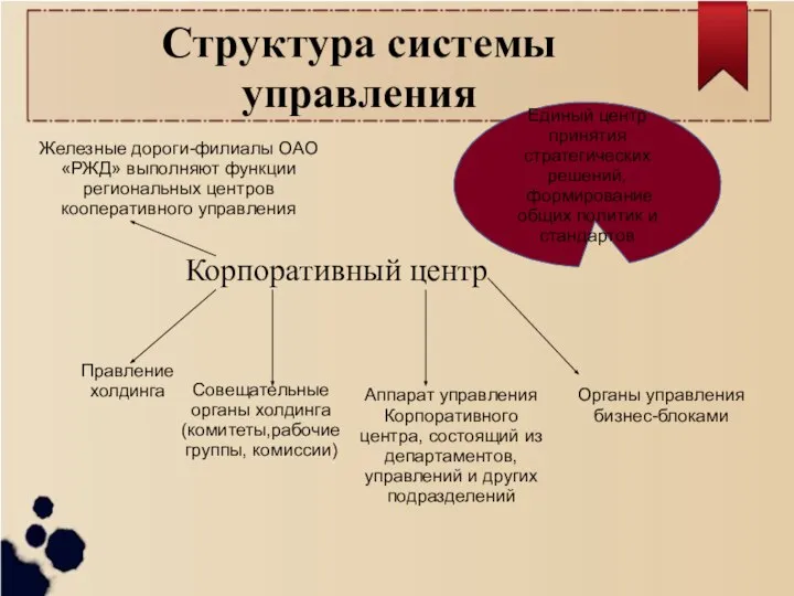 Структура системы управления Корпоративный центр Единый центр принятия стратегических решений, формирование общих