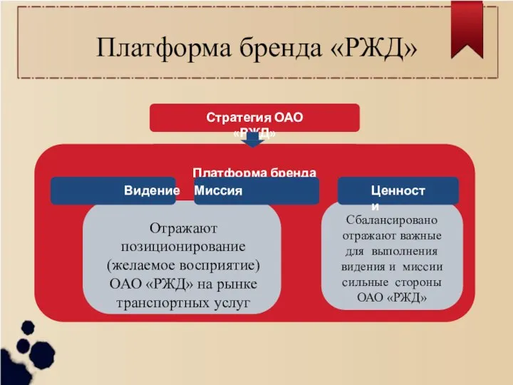 Платформа бренда «РЖД» Стратегия ОАО «РЖД» Платформа бренда Сбалансировано отражают важные для