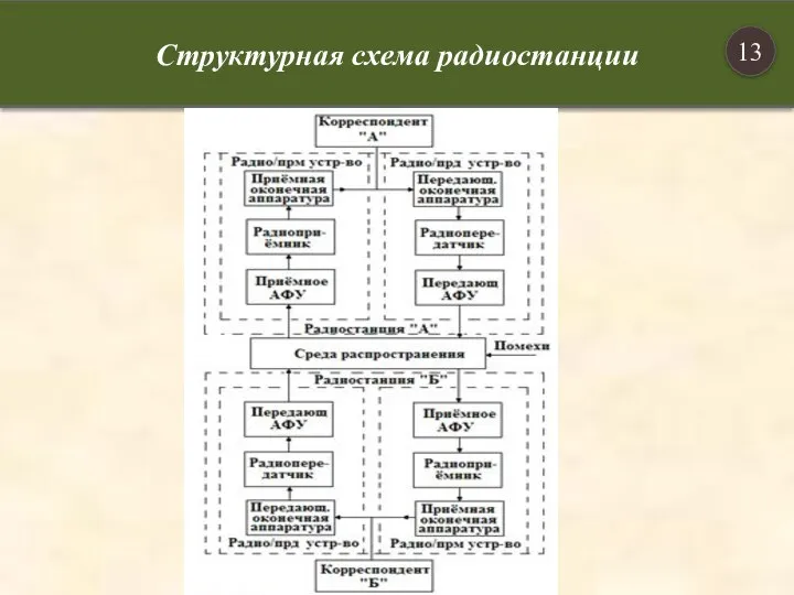 Структурная схема радиостанции