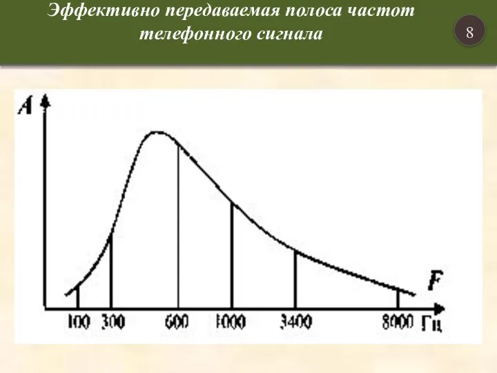 Эффективно передаваемая полоса частот телефонного сигнала