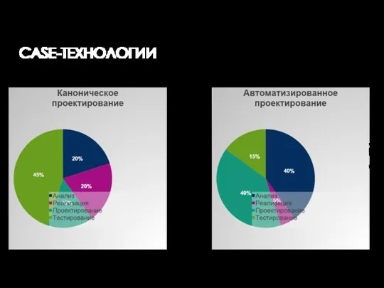 CASE-ТЕХНОЛОГИИ