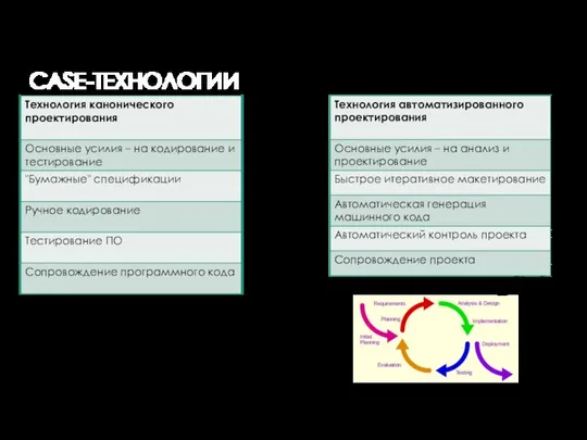 CASE-ТЕХНОЛОГИИ