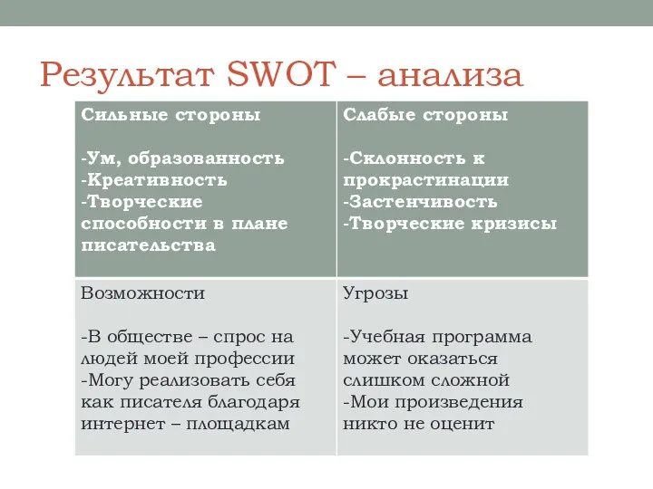 Результат SWOT – анализа