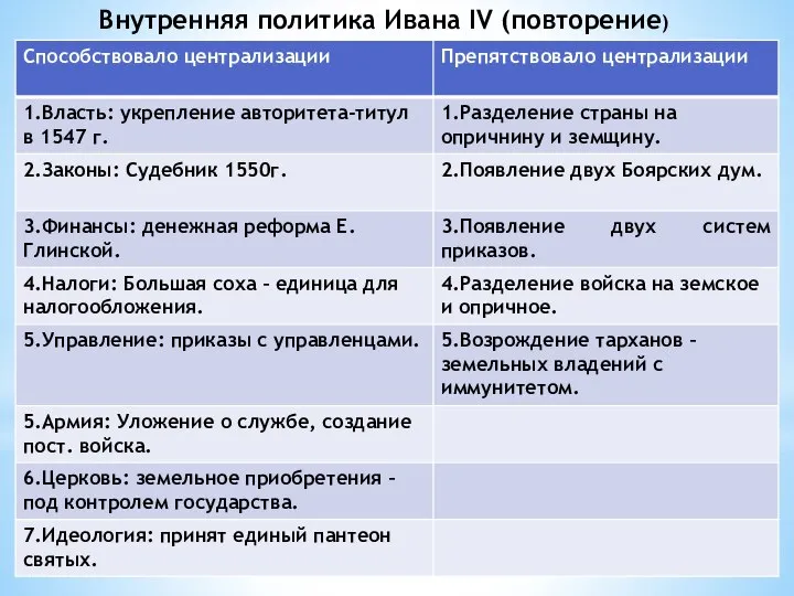 Внутренняя политика Ивана IV (повторение)