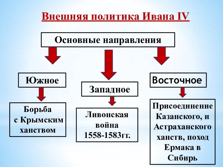 Внешняя политика Ивана IV Основные направления Южное Западное Восточное Борьба с Крымским