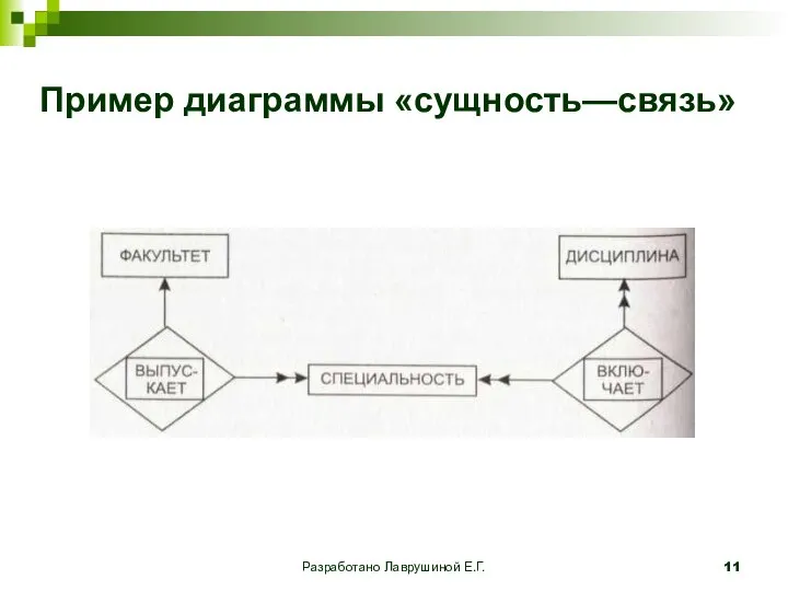 Разработано Лаврушиной Е.Г. Пример диаграммы «сущность—связь»