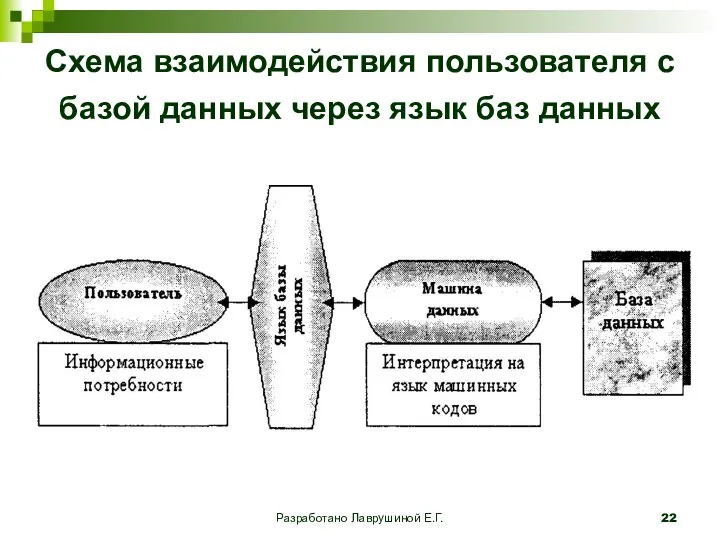 Разработано Лаврушиной Е.Г. Схема взаимодействия пользователя с базой данных через язык баз данных