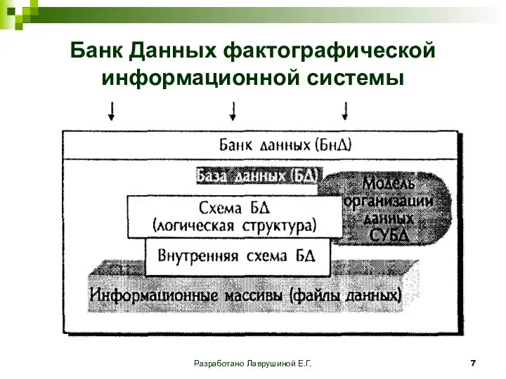 Разработано Лаврушиной Е.Г. Банк Данных фактографической информационной системы