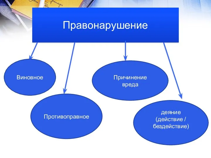 Правонарушение деяние (действие / бездействие) Причинение вреда Противоправное Виновное