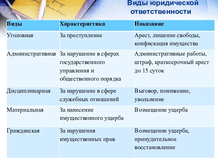 Виды юридической ответственности