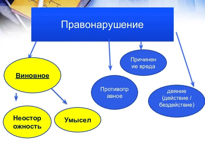 Правонарушение деяние (действие / бездействие) Причинение вреда Противоправное Виновное Умысел Неосторожность