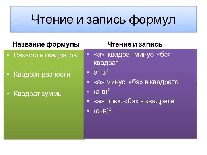 Чтение и запись формул Название формулы Разность квадратов Квадрат разности Квадрат суммы