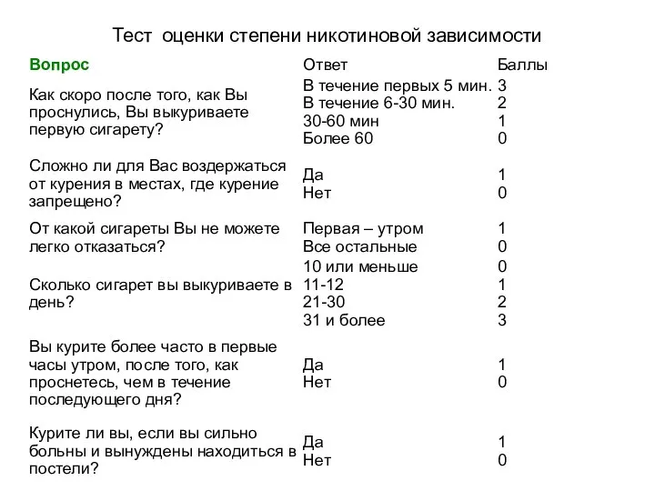 Тест оценки степени никотиновой зависимости