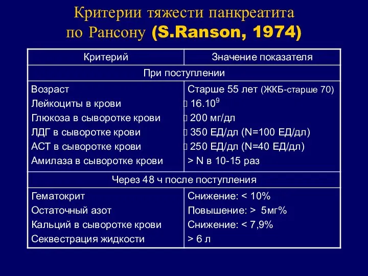 Критерии тяжести панкреатита по Рансону (S.Ranson, 1974)