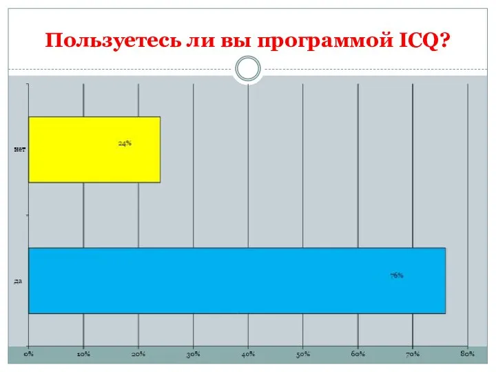 Пользуетесь ли вы программой ICQ?