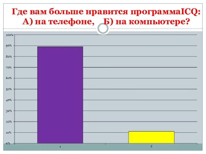 Где вам больше нравится программаICQ: А) на телефоне, Б) на компьютере?