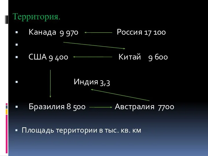 Территория. Канада 9 970 Россия 17 100 США 9 400 Китай 9