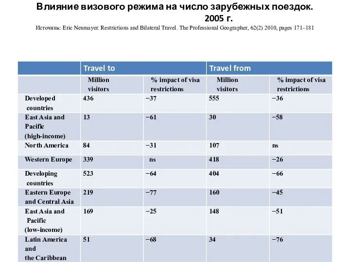 Влияние визового режима на число зарубежных поездок. 2005 г. Источник: Eric Neumayer.