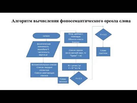 Алгоритм вычисления фоносемантического ореола слова