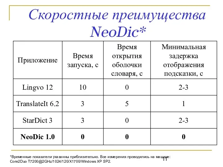 Скоростные преимущества NeoDic* *Временные показатели указанны приблизительно. Все измерения проводились на машине: Core2Duo T7200@2GHz/1024/120/X1700/Windows XP SP2.