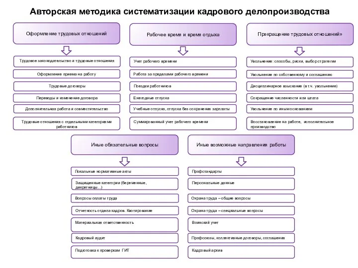 Авторская методика систематизации кадрового делопроизводства Оформление трудовых отношений Рабочее время и время