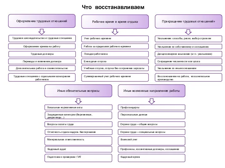 Что восстанавливаем Оформление трудовых отношений Рабочее время и время отдыха Прекращение трудовых