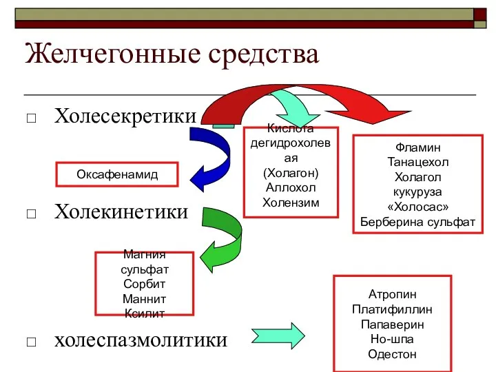 Желчегонные средства Холесекретики Холекинетики холеспазмолитики Кислота дегидрохолевая (Холагон)‏ Аллохол Холензим Оксафенамид Фламин