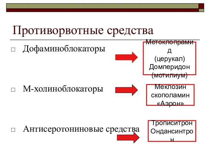 Противорвотные средства Дофаминоблокаторы М-холиноблокаторы Антисеротониновые средства Метоклопрамид (церукал)‏ Домперидон (мотилиум)‏ Меклозин скополамин «Аэрон» Трописитрон Ондансинтрон