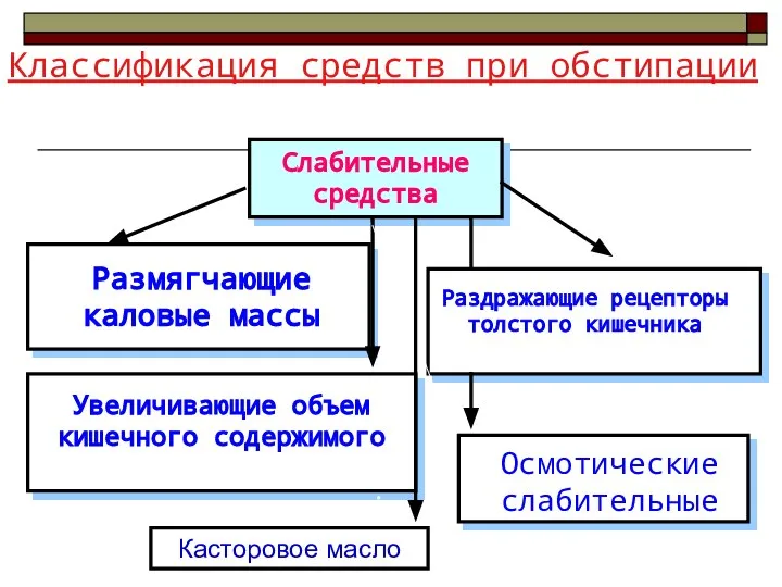 Классификация средств при обстипации Слабительные средства Размягчающие каловые массы Увеличивающие объем кишечного