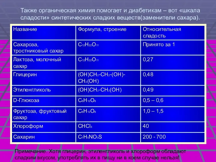 Также органическая химия помогает и диабетикам – вот «шкала сладости» синтетических сладких