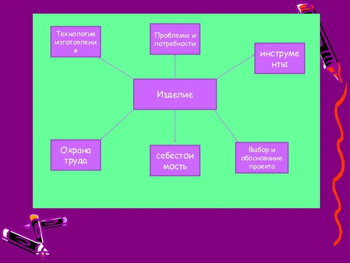 Изделие Выбор и обоснование проекта инструменты Проблемы и потребности Технология изготовления Охрана труда себестоимость